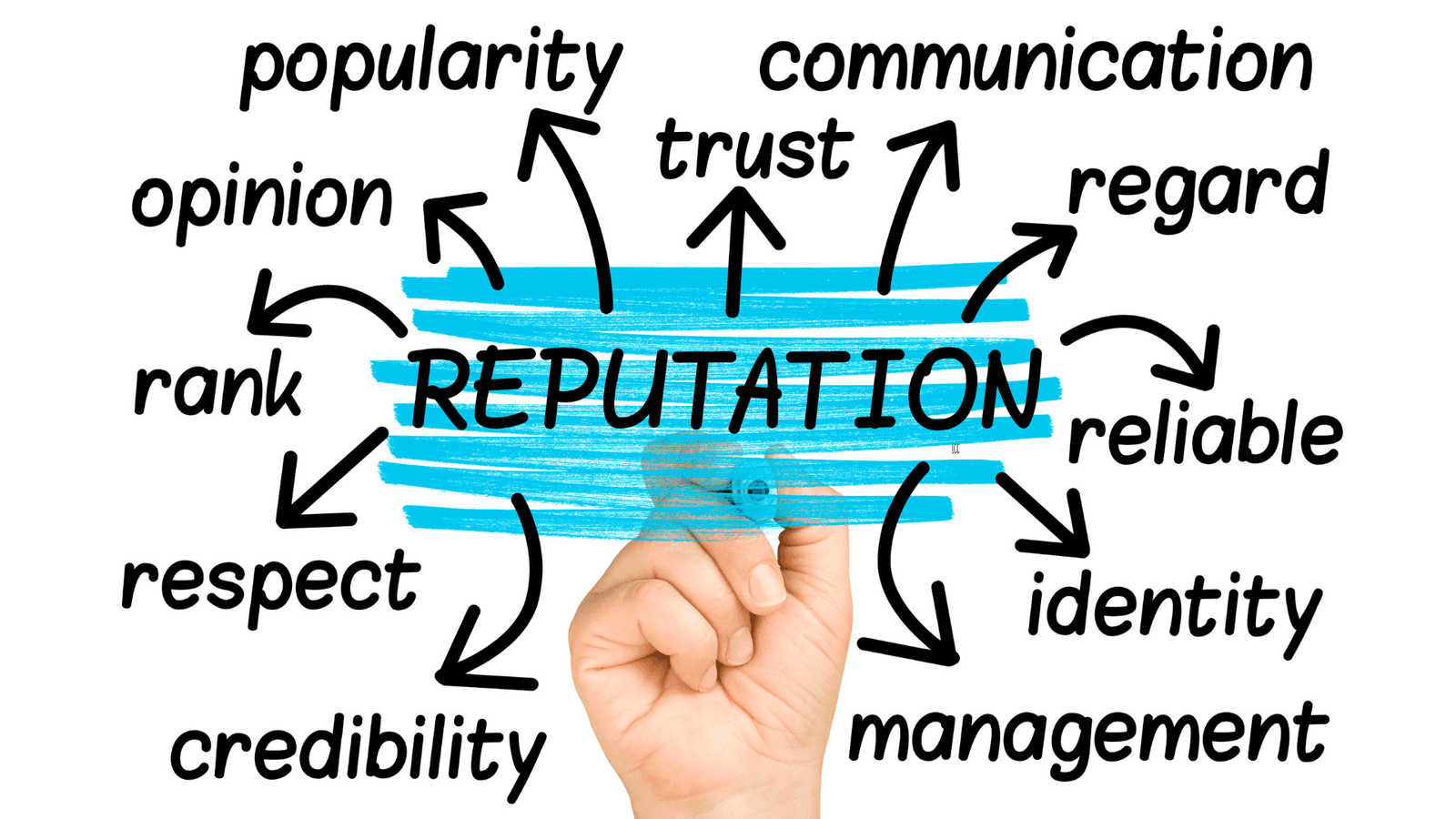 Reputation word in middle with related words around it